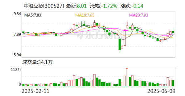 配資炒股優(yōu)質(zhì)平臺(tái) 中船應(yīng)急：為軍隊(duì)遂行作戰(zhàn)、政府保通救災(zāi)、企業(yè)工程施工提供產(chǎn)品、服務(wù)和解決方案